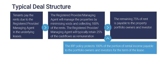 IRP flowchart